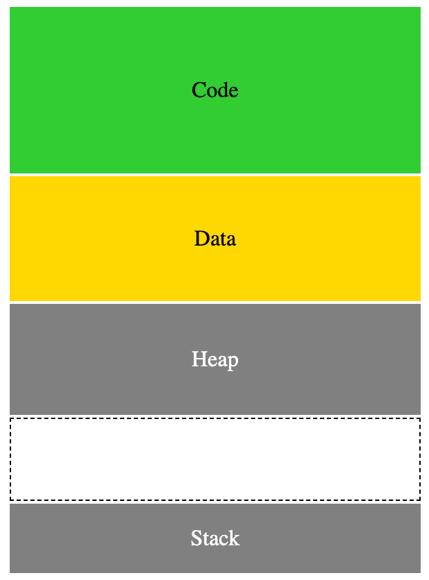 Linux Process Image